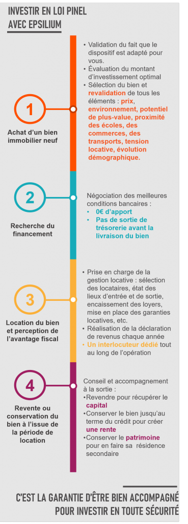 Infographie être accompagné pour investir en loi Pinel