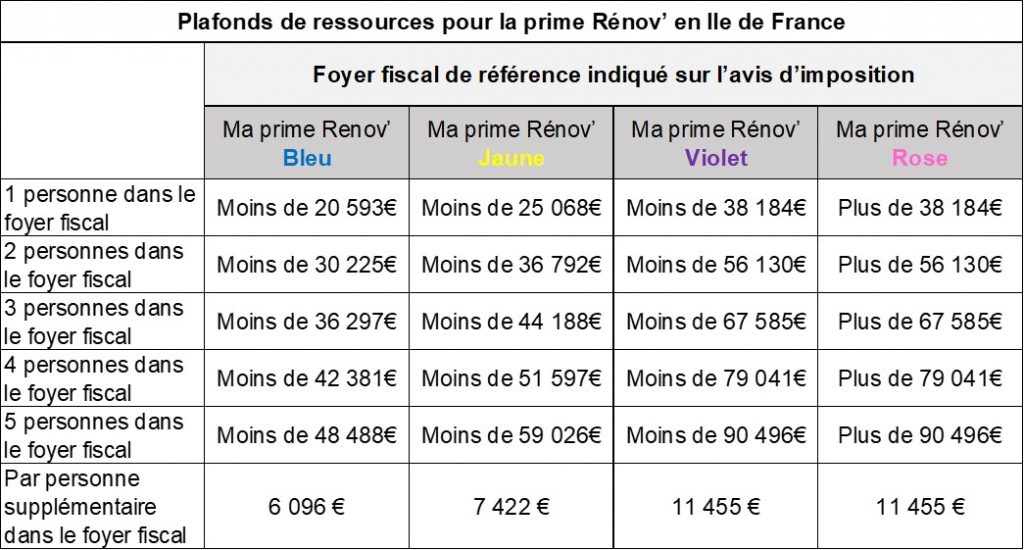 Plafonds de ressources pour la prime Rénov’ en Ile de France