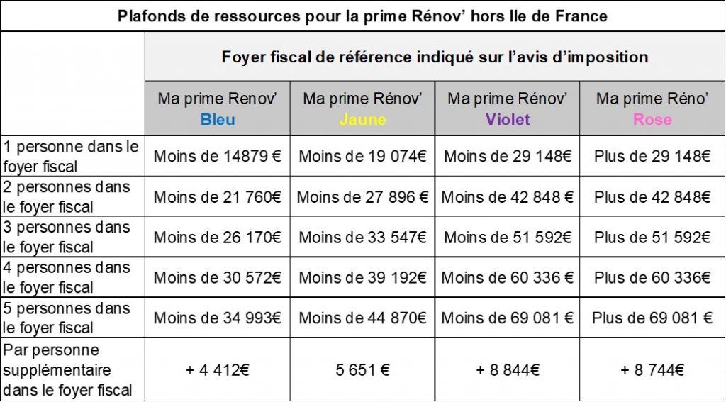 Plafonds de ressources pour la prime Rénov’ hors Ile de France