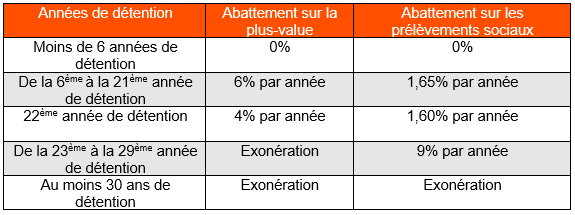 Calcul abbattement plus value en fonction du temps de détention d'un bien immoblier