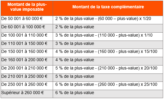 taxation plus-value au-delà de 50 000