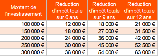 montant de la réduction d'impôt Pinel en fonction du montant d'investissement