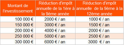 montant annuel de la réduction d'impôt Pinel en fonction du montant d'investissement
