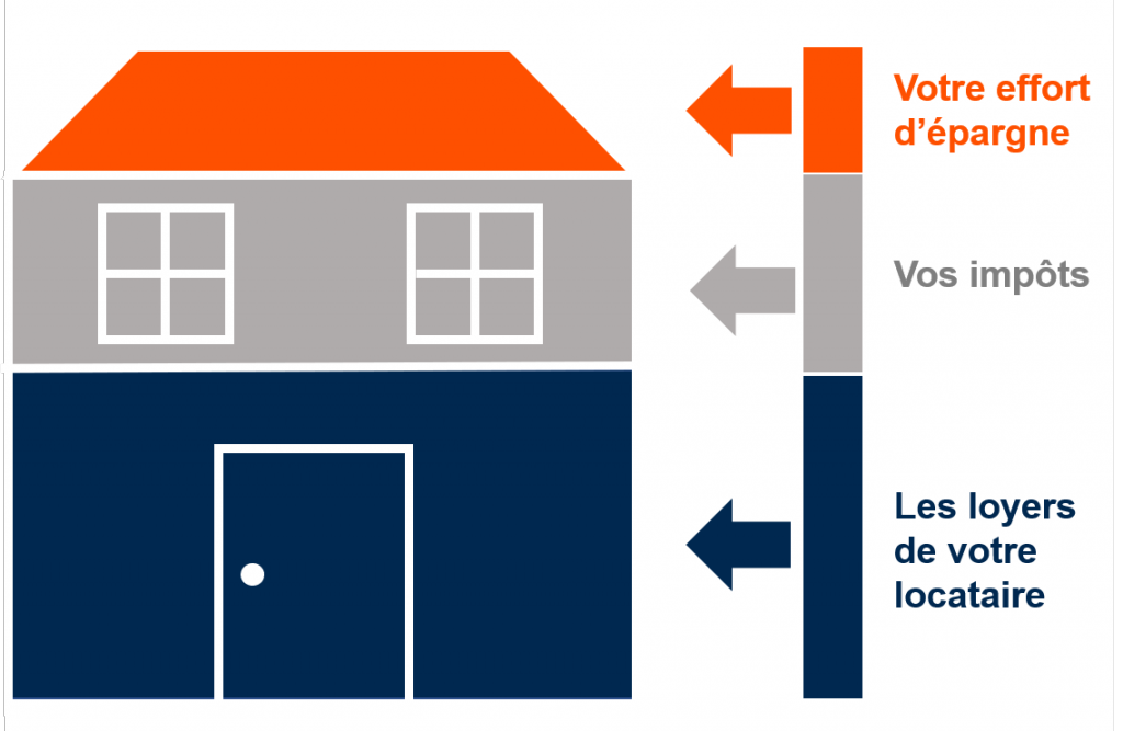 comment se finance un bien immobilier en loi Pinel ?