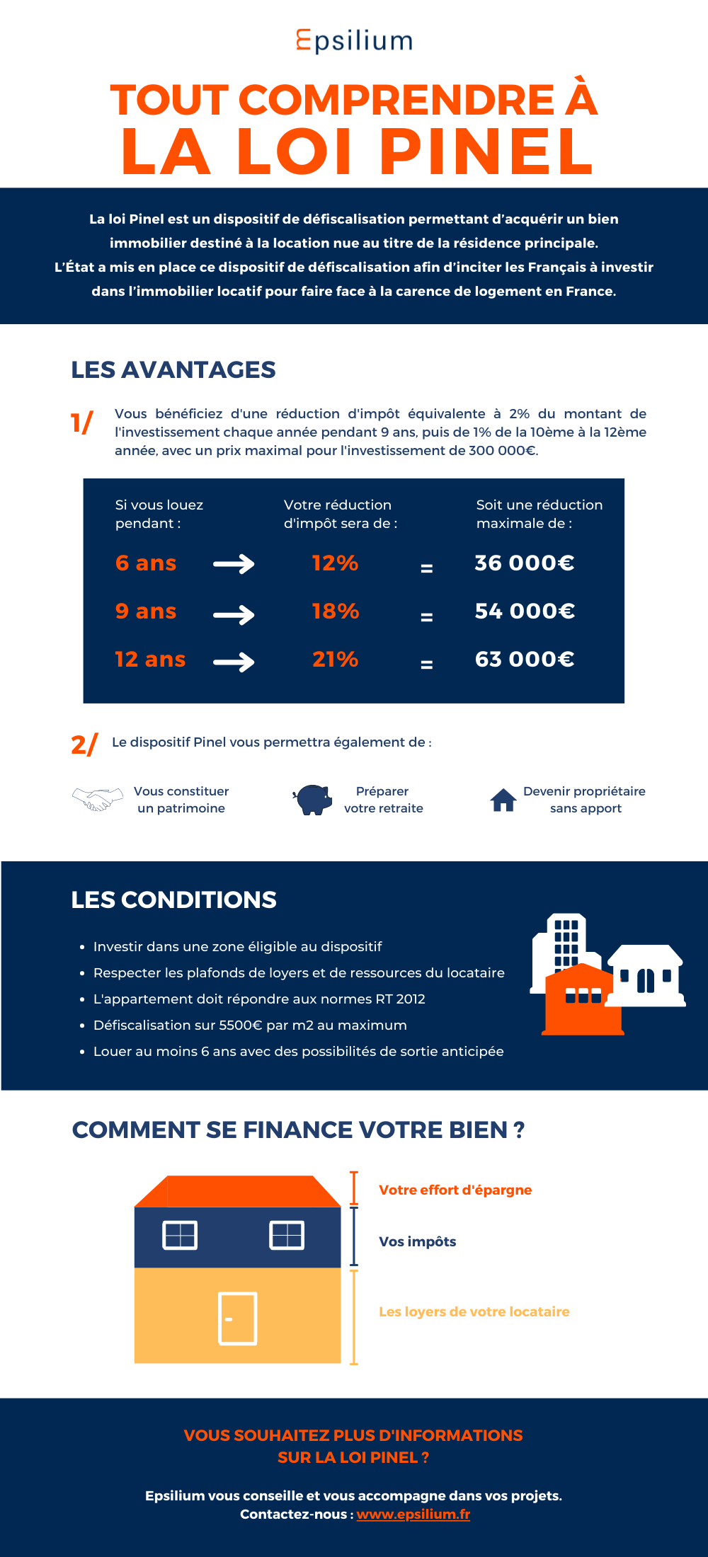 Infographie - Tout comprendre à la loi Pinel